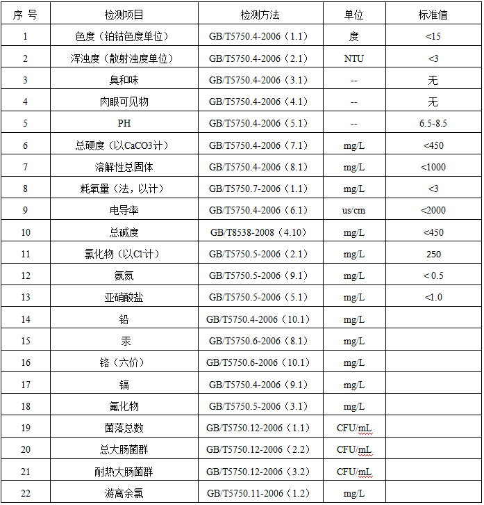 廣州水質(zhì)檢測(cè)