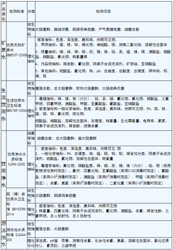 廣州水質(zhì)檢測