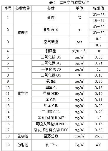 空氣檢測