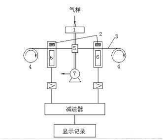 空氣檢測