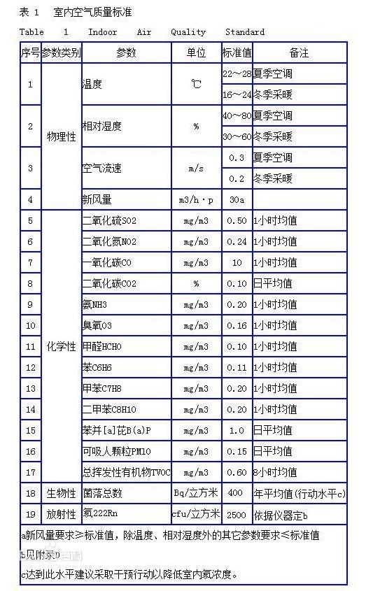 室內(nèi)空氣檢測