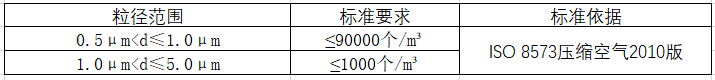 空氣檢測